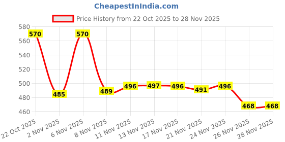 myntra.com Stylestry Printed Flatform Sandals stylestry Price History Graph from 22 Oct 2025 to 28 Nov 2025