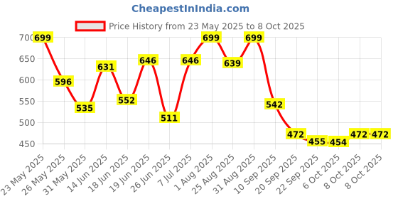 myntra.com Stylestry Printed Open Toe Platform Sandals With Buckles stylestry Price History Graph from 23 May 2025 to 8 Oct 2025