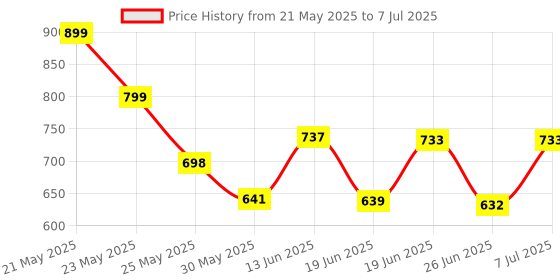 myntra.com Stylestry Printed Stiletto Pumps stylestry Price History Graph from 21 May 2025 to 7 Jul 2025