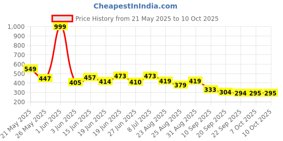 myntra.com Stylestry Roman Gladiators Flats stylestry Price History Graph from 21 May 2025 to 10 Oct 2025
