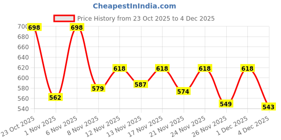 myntra.com Stylestry Stiletto Sandals with Bows stylestry Price History Graph from 23 Oct 2025 to 4 Dec 2025