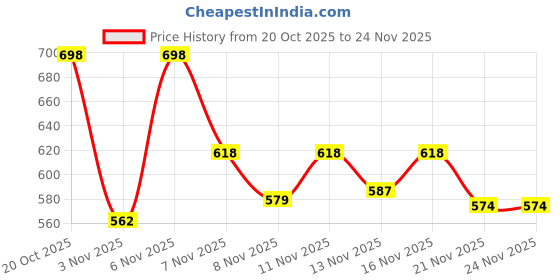 myntra.com Stylestry Stiletto Sandals with Bows stylestry Price History Graph from 20 Oct 2025 to 24 Nov 2025