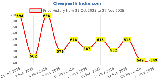 myntra.com Stylestry Stiletto Square Toe Sandals With Bows stylestry Price History Graph from 21 Oct 2025 to 26 Nov 2025