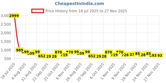 myntra.com Stylestry Strappy Embellished Block Heel Sandals stylestry Price History Graph from 18 Jul 2025 to 26 Nov 2025