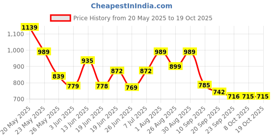 myntra.com Stylestry Striped Block Sandals stylestry Price History Graph from 20 May 2025 to 18 Oct 2025