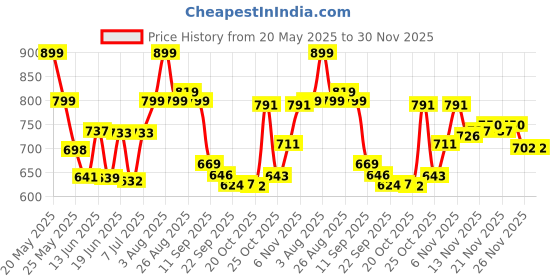 myntra.com Stylestry Striped Block Sandals stylestry Price History Graph from 20 May 2025 to 30 Nov 2025