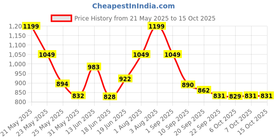 myntra.com Stylestry Striped Block Sandals stylestry Price History Graph from 21 May 2025 to 15 Oct 2025