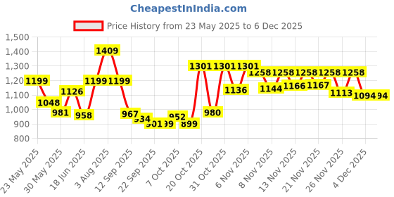 myntra.com Stylestry Striped Block Sandals stylestry Price History Graph from 23 May 2025 to 4 Dec 2025