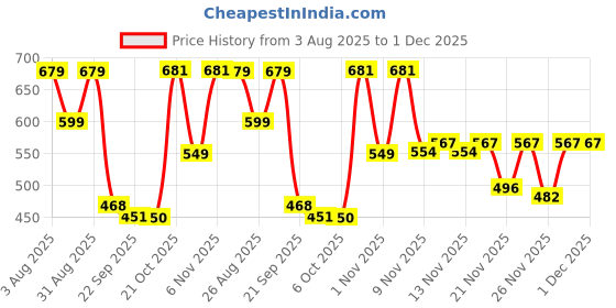 myntra.com Stylestry Striped Block Sandals stylestry Price History Graph from 3 Aug 2025 to 1 Dec 2025