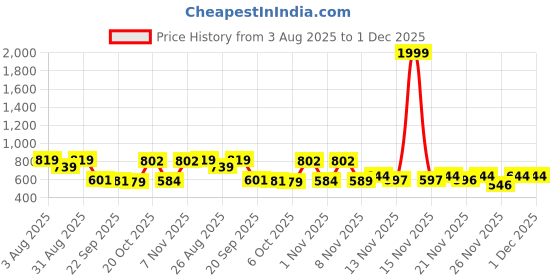 myntra.com Stylestry Striped Block Sandals stylestry Price History Graph from 3 Aug 2025 to 1 Dec 2025