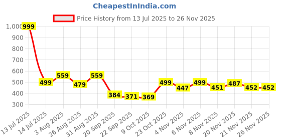 myntra.com Stylestry Striped Block Sandals stylestry Price History Graph from 13 Jul 2025 to 25 Nov 2025