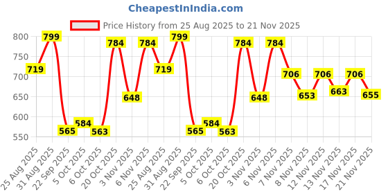 myntra.com Stylestry Striped Block Sandals stylestry Price History Graph from 25 Aug 2025 to 21 Nov 2025