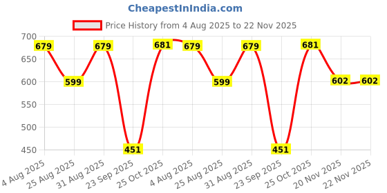 myntra.com Stylestry Striped Block Sandals with Buckles stylestry Price History Graph from 4 Aug 2025 to 22 Nov 2025