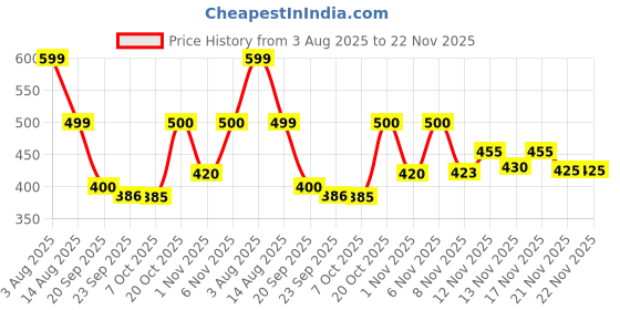 myntra.com Stylestry Striped Block Sandals with Laser Cuts stylestry Price History Graph from 3 Aug 2025 to 21 Nov 2025