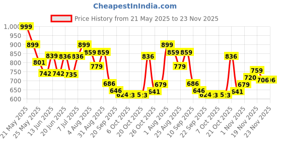 myntra.com Stylestry Suede Block Sandals stylestry Price History Graph from 21 May 2025 to 23 Nov 2025