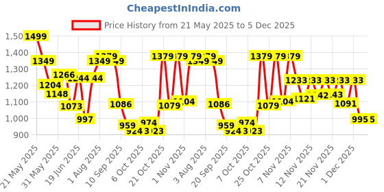 myntra.com Stylestry Suede Block Sandals stylestry Price History Graph from 21 May 2025 to 4 Dec 2025