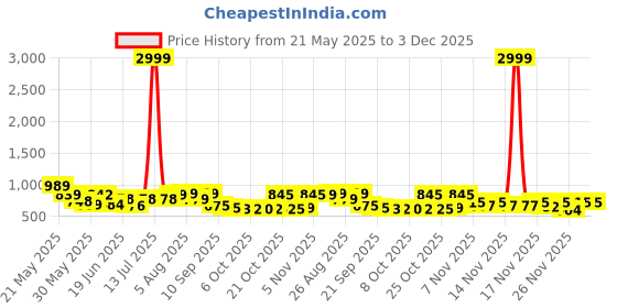myntra.com Stylestry Suede Block Sandals stylestry Price History Graph from 21 May 2025 to 3 Dec 2025