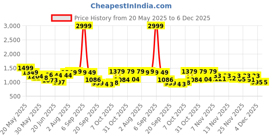myntra.com Stylestry Suede Block Sandals stylestry Price History Graph from 20 May 2025 to 5 Dec 2025