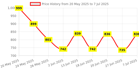 myntra.com Stylestry Suede Block Sandals stylestry Price History Graph from 20 May 2025 to 7 Jul 2025