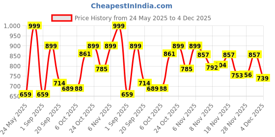 myntra.com Stylestry Suede Block Sandals stylestry Price History Graph from 24 May 2025 to 4 Dec 2025