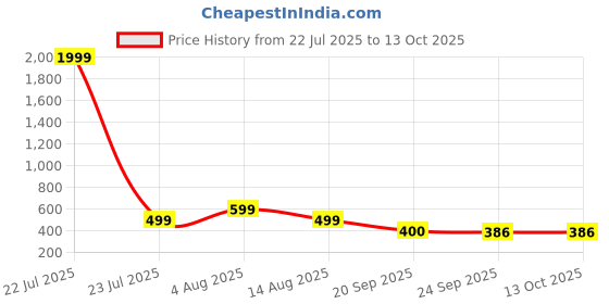 myntra.com Stylestry Suede Block Sandals stylestry Price History Graph from 22 Jul 2025 to 13 Oct 2025