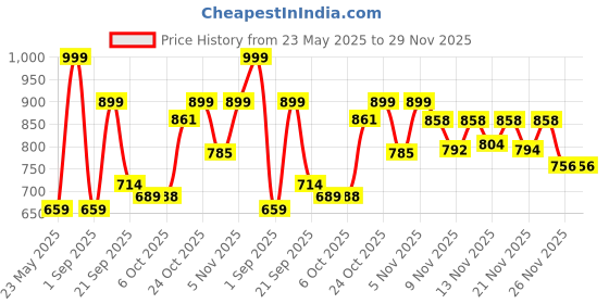 myntra.com Stylestry Suede Platform Sandals stylestry Price History Graph from 23 May 2025 to 28 Nov 2025