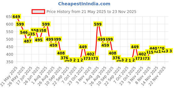 myntra.com Stylestry T-Strap Flats stylestry Price History Graph from 21 May 2025 to 22 Nov 2025