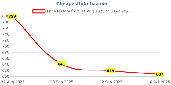 myntra.com Stylestry Tan Textured Pointed Toe Block Heels stylestry Price History Graph from 31 Aug 2025 to 6 Oct 2025