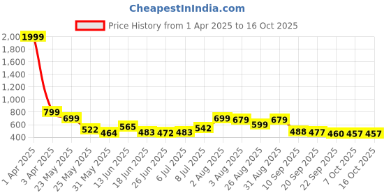 myntra.com Stylestry Textured Block Heel Sandals stylestry Price History Graph from 1 Apr 2025 to 15 Oct 2025