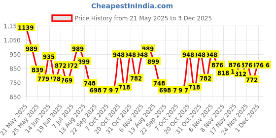 myntra.com Stylestry Textured Block Pumps stylestry Price History Graph from 21 May 2025 to 3 Dec 2025