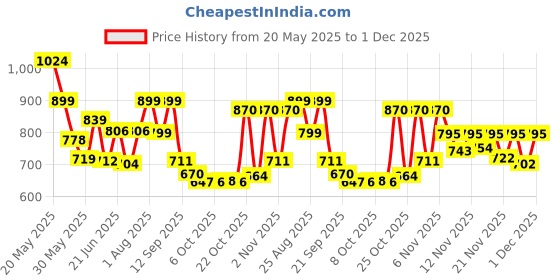 myntra.com Stylestry Textured Block Pumps stylestry Price History Graph from 20 May 2025 to 30 Nov 2025