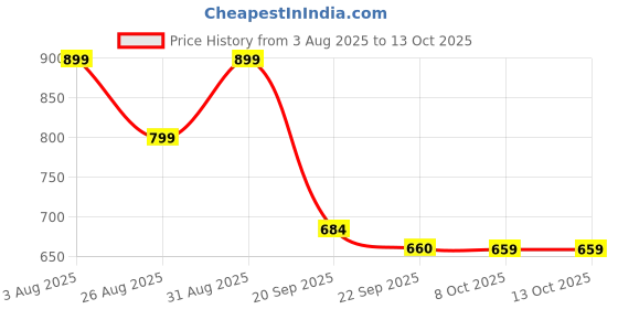 myntra.com Stylestry Textured Block Pumps stylestry Price History Graph from 3 Aug 2025 to 13 Oct 2025