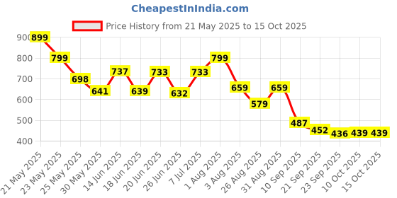 myntra.com Stylestry Textured Block Sandals stylestry Price History Graph from 21 May 2025 to 15 Oct 2025