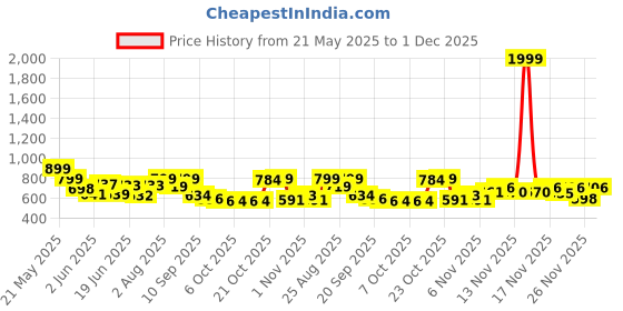 myntra.com Stylestry Textured Block Sandals stylestry Price History Graph from 21 May 2025 to 1 Dec 2025