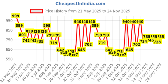 myntra.com Stylestry Textured Block Sandals stylestry Price History Graph from 21 May 2025 to 24 Nov 2025