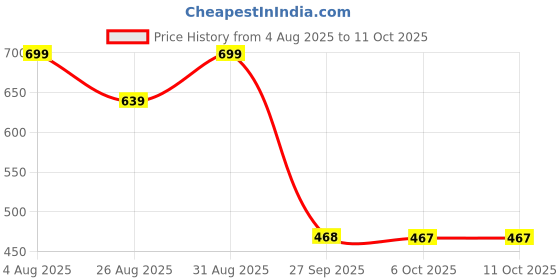 myntra.com Stylestry Textured Block Sandals stylestry Price History Graph from 4 Aug 2025 to 10 Oct 2025
