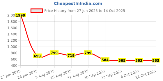 myntra.com Stylestry Textured Block Sandals stylestry Price History Graph from 27 Jun 2025 to 14 Oct 2025