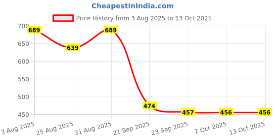myntra.com Stylestry Textured Block Sandals stylestry Price History Graph from 3 Aug 2025 to 12 Oct 2025
