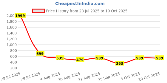 myntra.com Stylestry Textured Block Sandals stylestry Price History Graph from 28 Jul 2025 to 17 Oct 2025