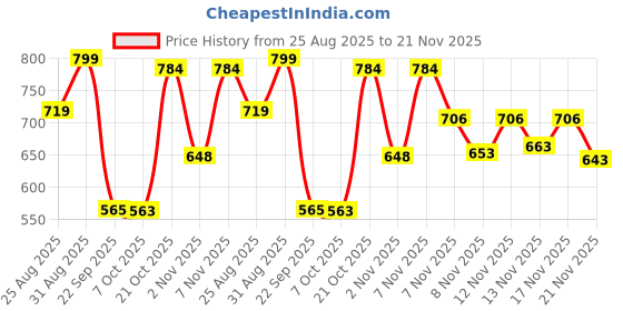myntra.com Stylestry Textured Block Sandals stylestry Price History Graph from 25 Aug 2025 to 21 Nov 2025