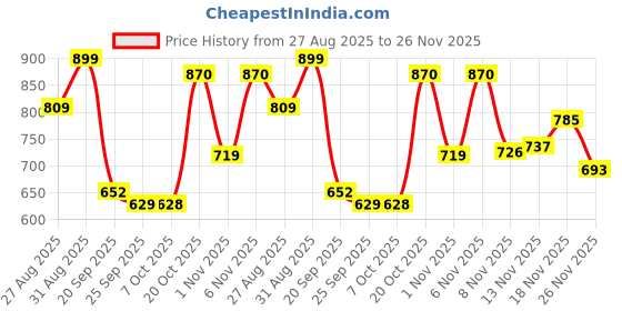 myntra.com Stylestry Textured Block Sandals stylestry Price History Graph from 27 Aug 2025 to 26 Nov 2025