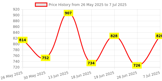 myntra.com Stylestry Textured Block Sandals with Bows stylestry Price History Graph from 26 May 2025 to 7 Jul 2025