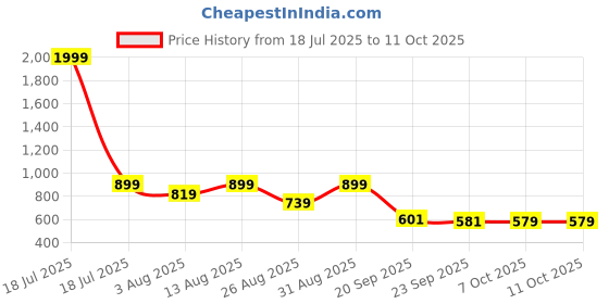 myntra.com Stylestry Textured Block Sandals with Bows stylestry Price History Graph from 18 Jul 2025 to 10 Oct 2025