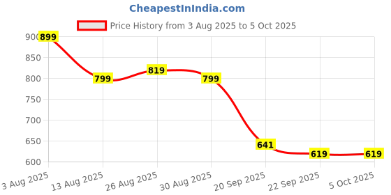myntra.com Stylestry Textured Block Sandals with Bows stylestry Price History Graph from 3 Aug 2025 to 5 Oct 2025