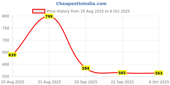 myntra.com Stylestry Textured Block Sandals with Bows stylestry Price History Graph from 25 Aug 2025 to 5 Oct 2025