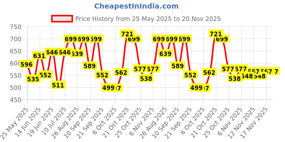myntra.com Stylestry Textured Block Sandals with Buckles stylestry Price History Graph from 25 May 2025 to 20 Nov 2025