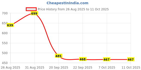 myntra.com Stylestry Textured Block Sandals with Buckles stylestry Price History Graph from 26 Aug 2025 to 11 Oct 2025
