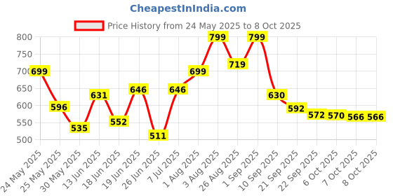 myntra.com Stylestry Textured Block Sandals with Laser Cuts stylestry Price History Graph from 24 May 2025 to 8 Oct 2025