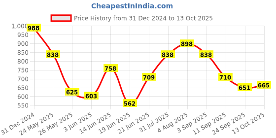 myntra.com Stylestry Textured Mid-Top Regular Boots stylestry Price History Graph from 31 Dec 2024 to 13 Oct 2025