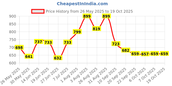 myntra.com Stylestry Textured Regular Flatform Sandals stylestry Price History Graph from 26 May 2025 to 17 Oct 2025